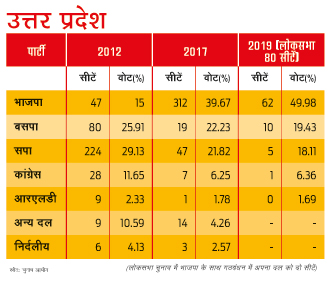 आंकड़ों में उप्र