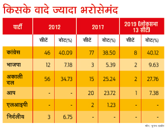 आंकड़ों में पंजाब