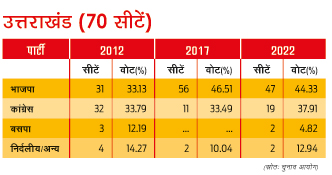 उत्तराखंड की सीटें