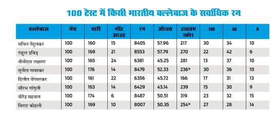 कोहली का सफर