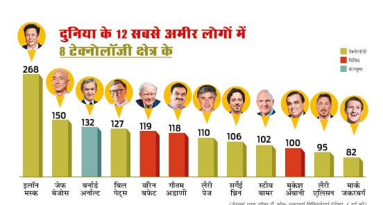 टेक्नोलॉजी के दिग्गज