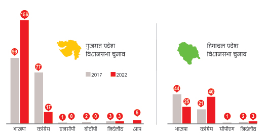 गुजरात में फिर भाजपा