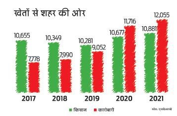 शहरों में खुदकुशी का ट्रेंड बढ़ा