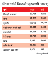 किस वर्ग में कितनी खुदकशी