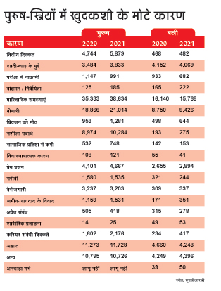 पुरुष-स्त्रियों में खुदकशी के कारण