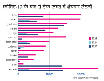 क्षेत्रवार छंटनी