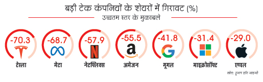 बड़ी टेक कंपनियां