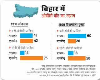 बिहार में ओबीसी वोट का रुझान